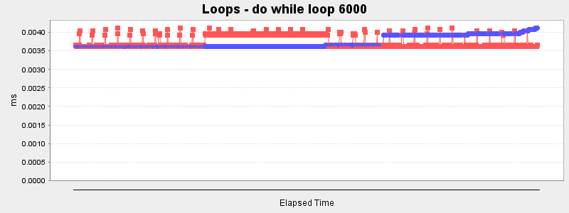 Loops - do while loop 6000